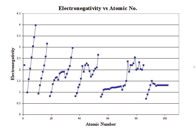 Electronegativity vs Atomic No.