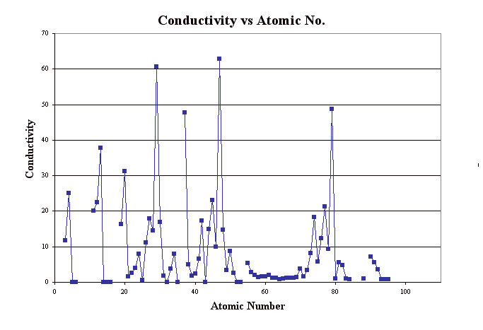 Conductivity vs Atomic No.