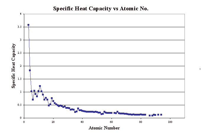 Specific Heat Capacity vs Atomic No.