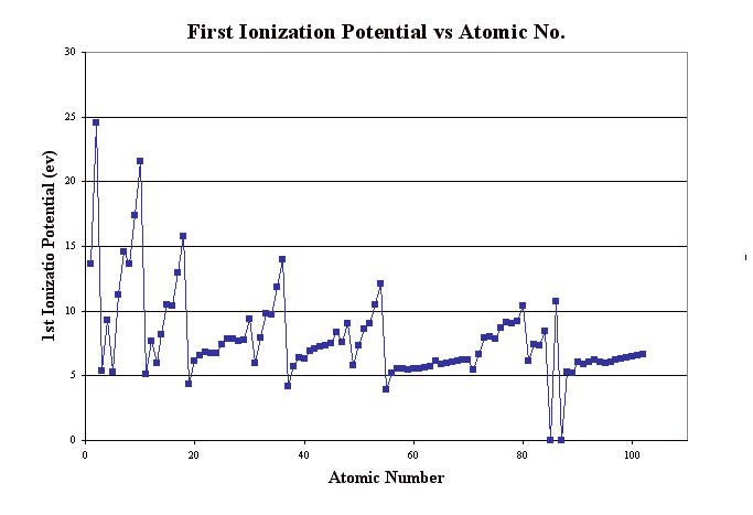 First Ionization Potential vs Atomic No.