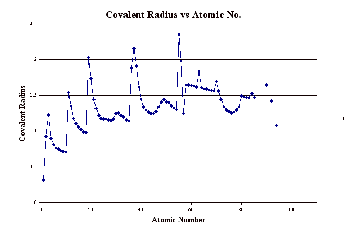 Covalent Radius vs Atomic No.