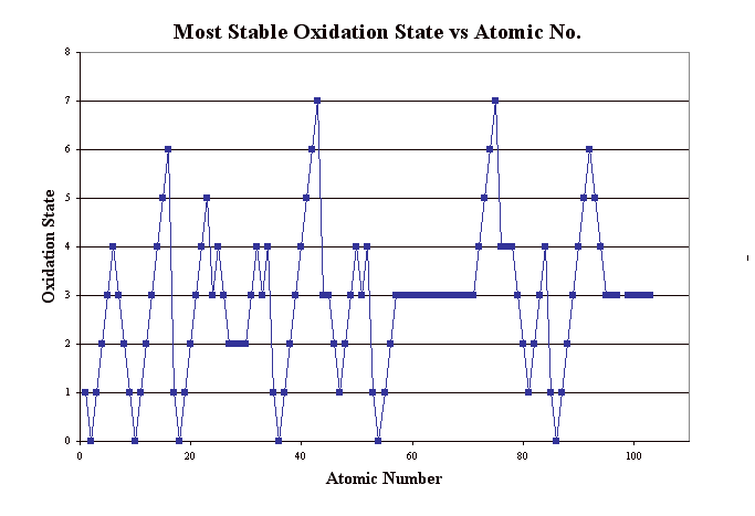 Most Stable Oxidation State vs Atomic No.