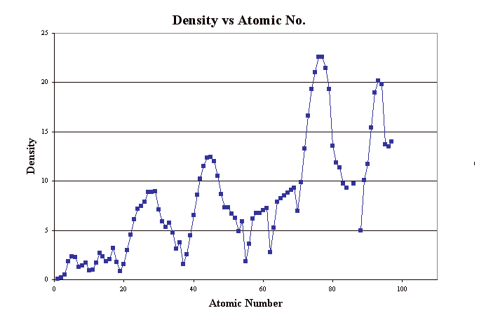 Density vs Atomic No.