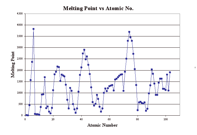 Melting Point vs Atomic No.
